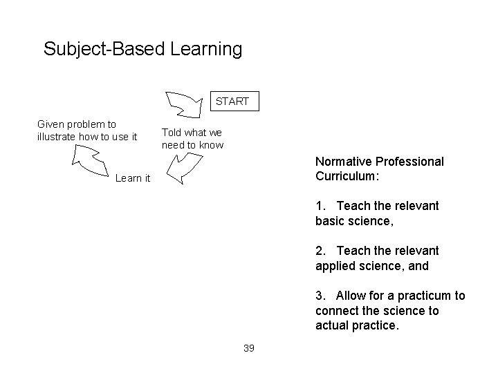 Subject-Based Learning START Given problem to illustrate how to use it Told what we