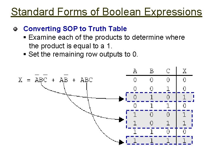 Standard Forms of Boolean Expressions Converting SOP to Truth Table § Examine each of
