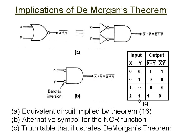 Implications of De Morgan’s Theorem (a) (b) Input Output X Y X+Y XY 0 Implications of De Morgan’s Theorem (a) (b) Input Output X Y X+Y XY 0