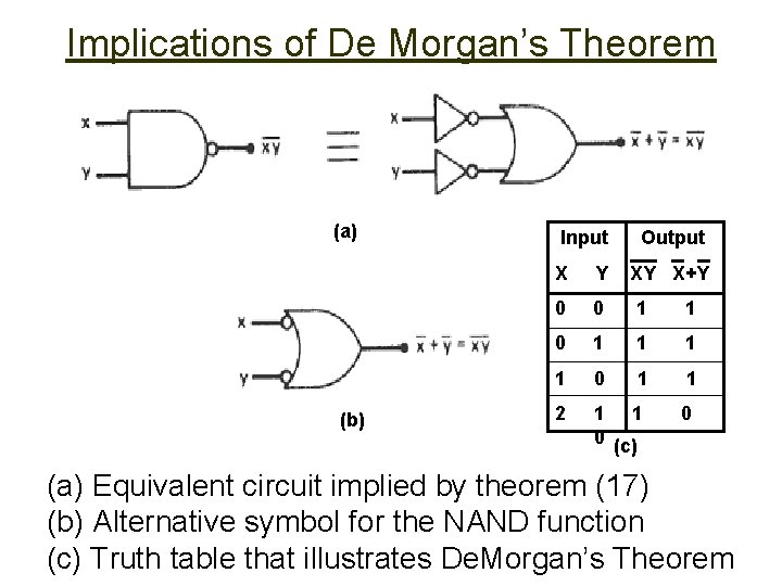 Implications of De Morgan’s Theorem (a) (b) Input Output X Y XY X+Y 0