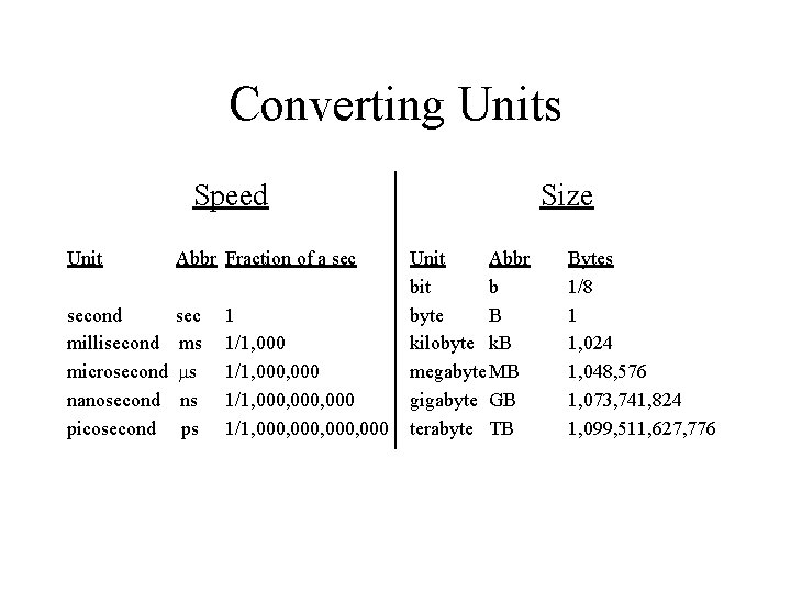 Converting Units Speed Unit Abbr Fraction of a second millisecond microsecond nanosecond picosecond sec