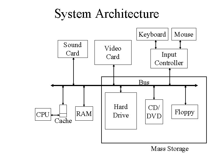 System Architecture Keyboard Sound Card Video Card Mouse Input Controller Bus CPU Cache RAM
