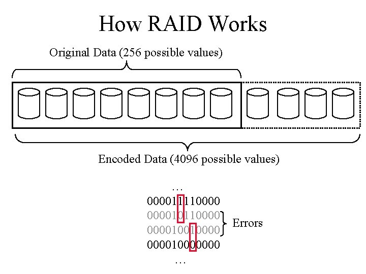 How RAID Works Original Data (256 possible values) Encoded Data (4096 possible values) …