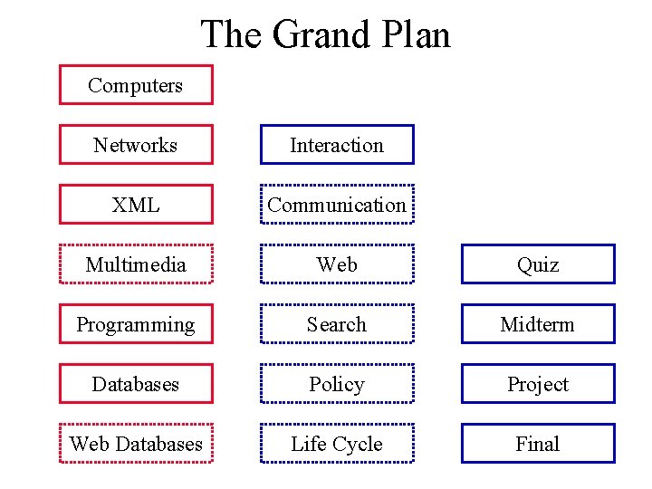 The Grand Plan Computers Networks Interaction XML Communication Multimedia Web Quiz Programming Search Midterm