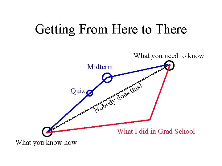 Getting From Here to There What you need to know Midterm Quiz y d
