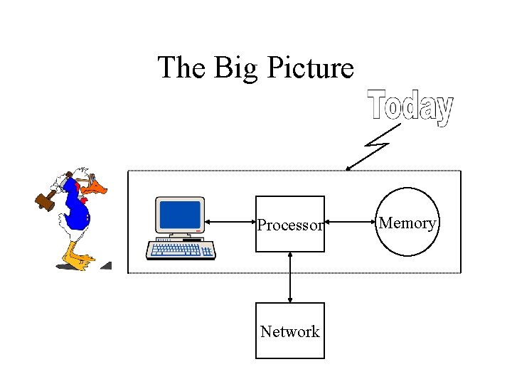 The Big Picture Processor Network Memory 