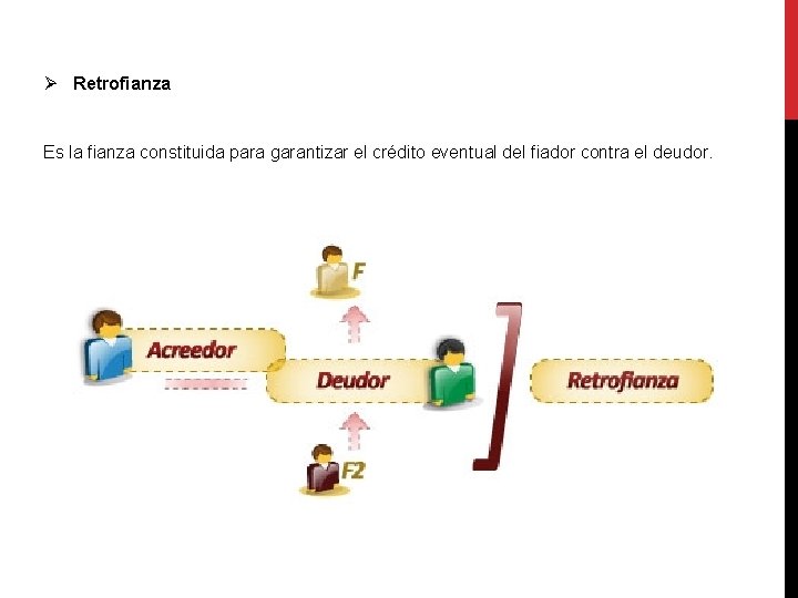 Ø Retrofianza Es la fianza constituida para garantizar el crédito eventual del fiador contra