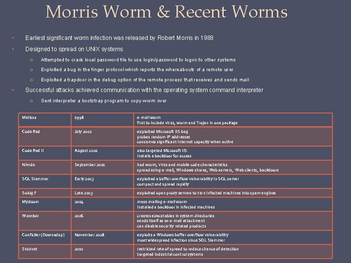 Morris Worm & Recent Worms • Earliest significant worm infection was released by Robert