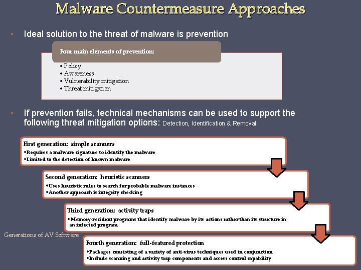 Malware Countermeasure Approaches • Ideal solution to the threat of malware is prevention Four