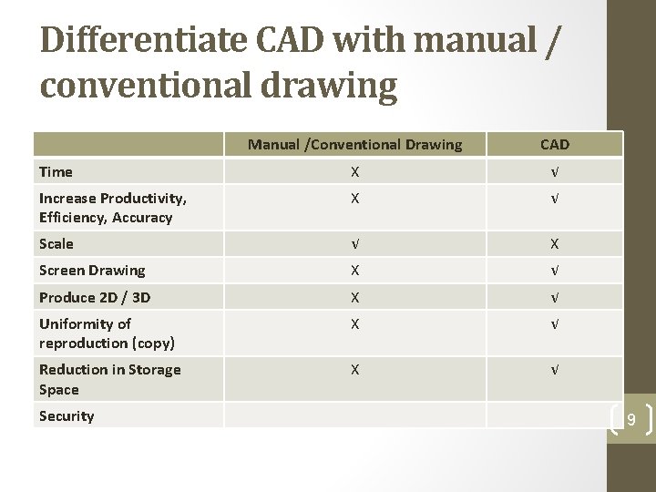 Differentiate CAD with manual / conventional drawing Manual /Conventional Drawing CAD Time X √