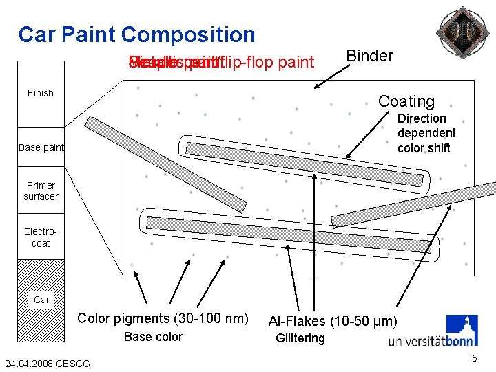 Car Paint Composition Simple paint Metallic paint Pearlescent/flip-flop paint Finish Binder Coating Direction dependent