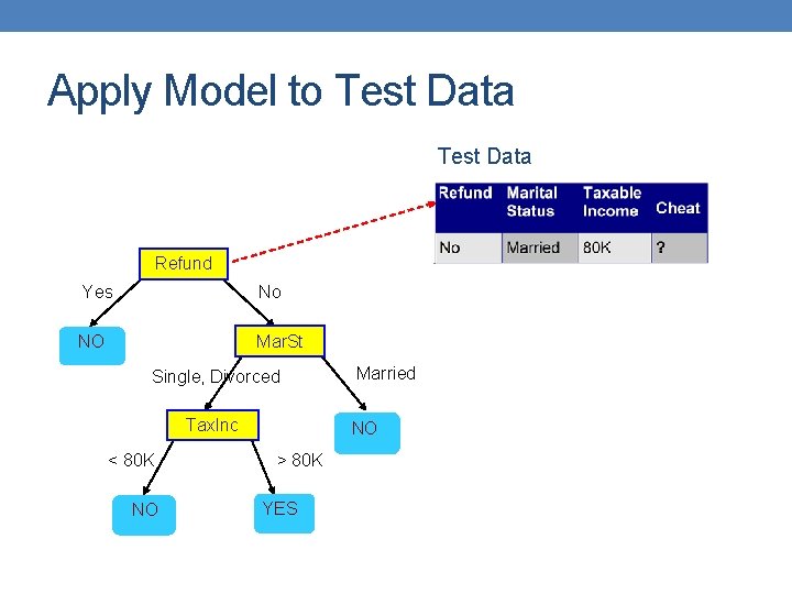 Apply Model to Test Data Refund Yes No NO Mar. St Single, Divorced Tax.