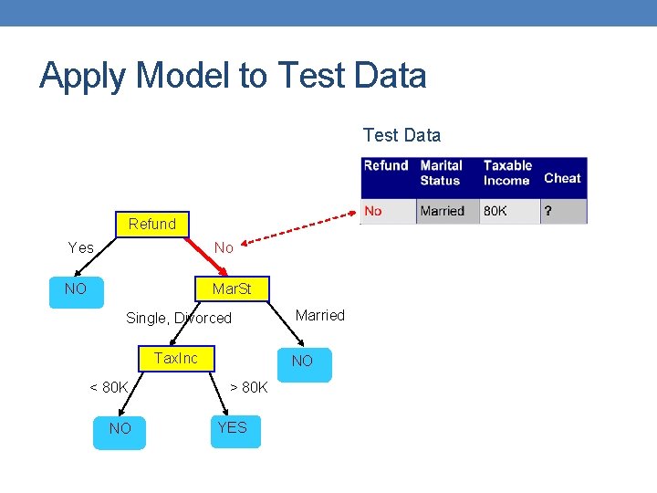 Apply Model to Test Data Refund Yes No NO Mar. St Single, Divorced Tax.