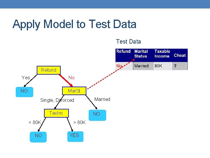 Apply Model to Test Data Refund Yes No NO Mar. St Single, Divorced Tax.