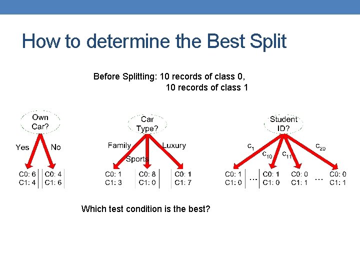 How to determine the Best Split Before Splitting: 10 records of class 0, 10