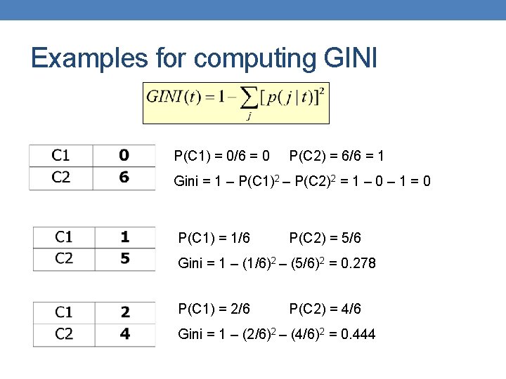 Examples for computing GINI P(C 1) = 0/6 = 0 P(C 2) = 6/6