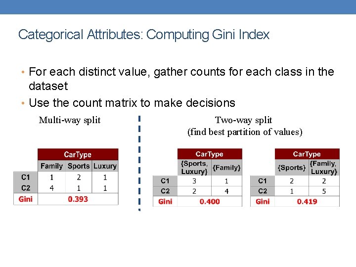 Categorical Attributes: Computing Gini Index • For each distinct value, gather counts for each