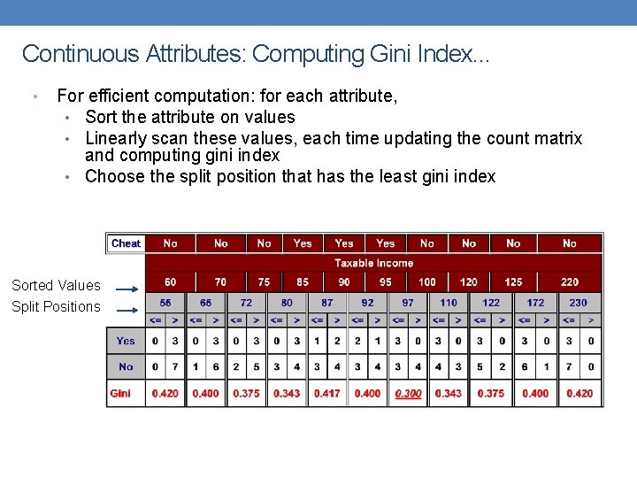 Continuous Attributes: Computing Gini Index. . . • For efficient computation: for each attribute,