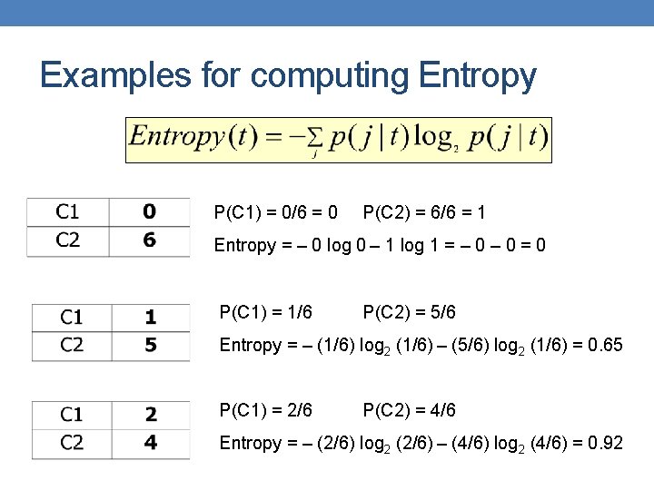 Examples for computing Entropy P(C 1) = 0/6 = 0 P(C 2) = 6/6