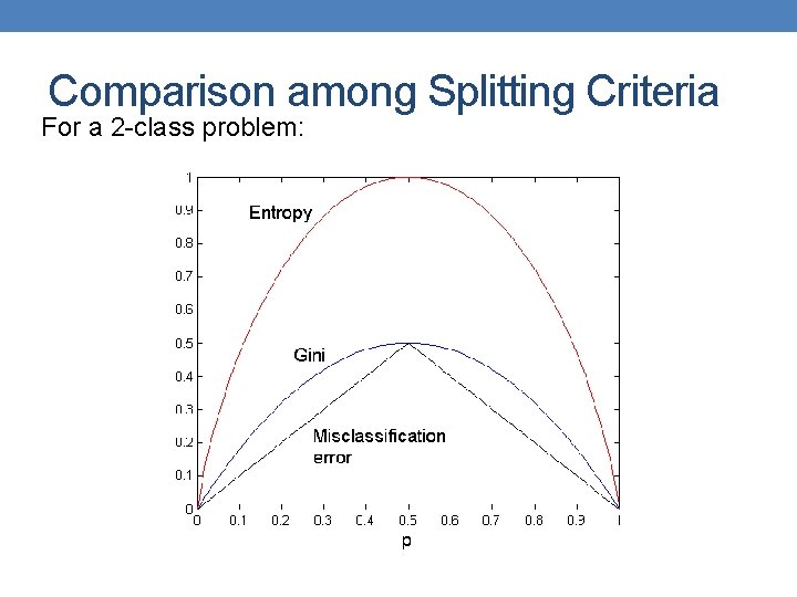 Comparison among Splitting Criteria For a 2 -class problem: 