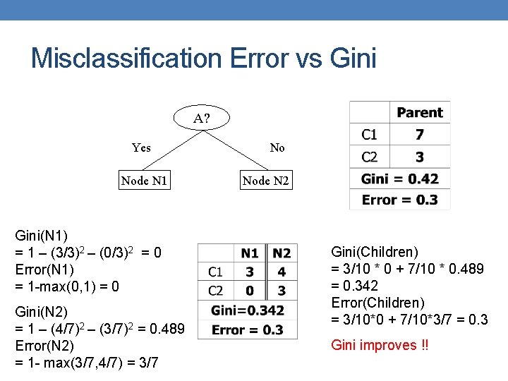 Misclassification Error vs Gini A? Yes Node N 1 Gini(N 1) = 1 –