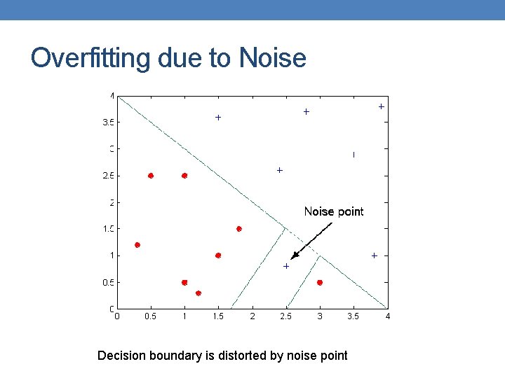 Overfitting due to Noise Decision boundary is distorted by noise point 