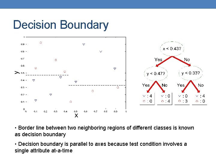 Decision Boundary • Border line between two neighboring regions of different classes is known