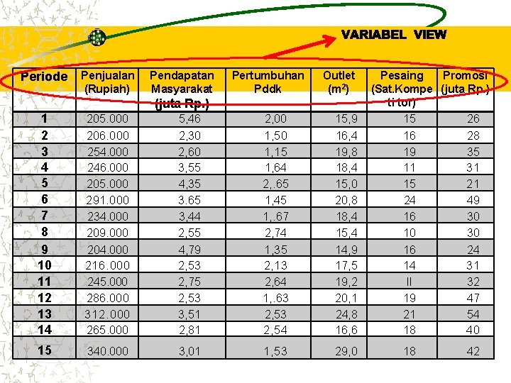 Periode Penjualan (Rupiah) Pendapatan Masyarakat Pertumbuhan Pddk Outlet (m 2) (juta Rp. ) Pesaing Periode Penjualan (Rupiah) Pendapatan Masyarakat Pertumbuhan Pddk Outlet (m 2) (juta Rp. ) Pesaing