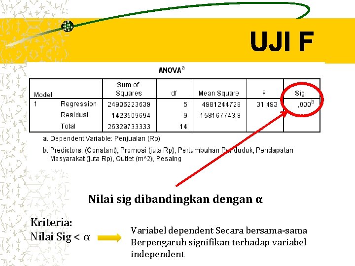 Nilai sig dibandingkan dengan α Kriteria: Nilai Sig < α Variabel dependent Secara bersama-sama Nilai sig dibandingkan dengan α Kriteria: Nilai Sig < α Variabel dependent Secara bersama-sama