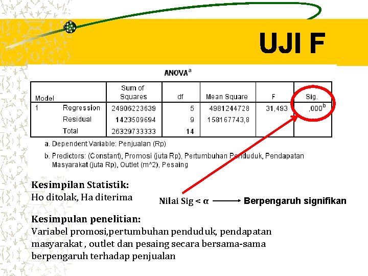 Kesimpilan Statistik: Ho ditolak, Ha diterima Nilai Sig < α Berpengaruh signifikan Kesimpulan penelitian: Kesimpilan Statistik: Ho ditolak, Ha diterima Nilai Sig < α Berpengaruh signifikan Kesimpulan penelitian: