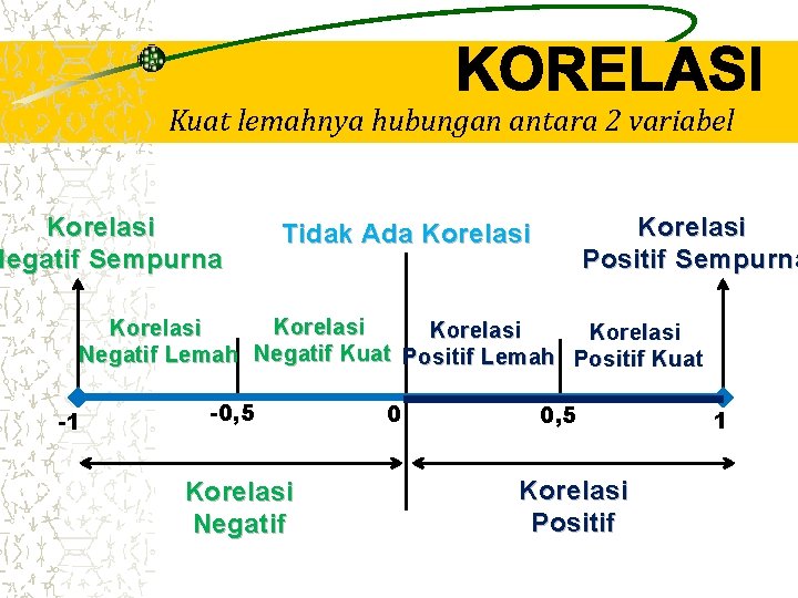 Kuat lemahnya hubungan antara 2 variabel Korelasi Negatif Sempurna Korelasi Positif Sempurna Tidak Ada Kuat lemahnya hubungan antara 2 variabel Korelasi Negatif Sempurna Korelasi Positif Sempurna Tidak Ada