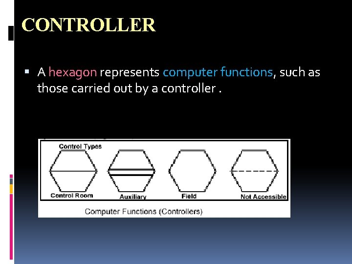 CONTROLLER A hexagon represents computer functions, such as those carried out by a controller. CONTROLLER A hexagon represents computer functions, such as those carried out by a controller.