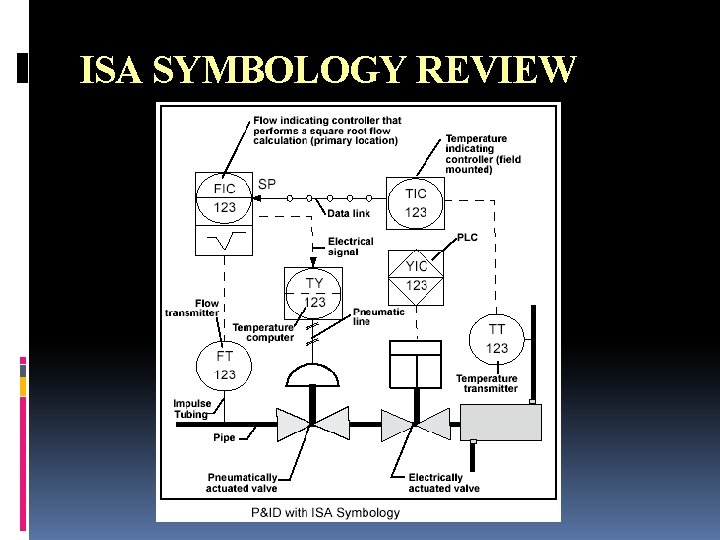 ISA SYMBOLOGY REVIEW ISA SYMBOLOGY REVIEW