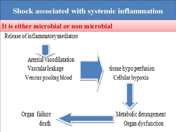 Shock associated with systemic inflammation It is either microbial or non microbial 