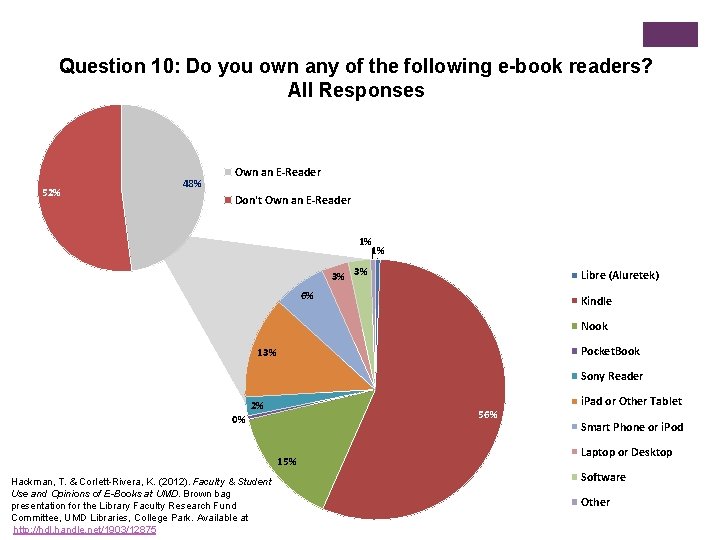 Question 10: Do you own any of the following e-book readers? All Responses 52%