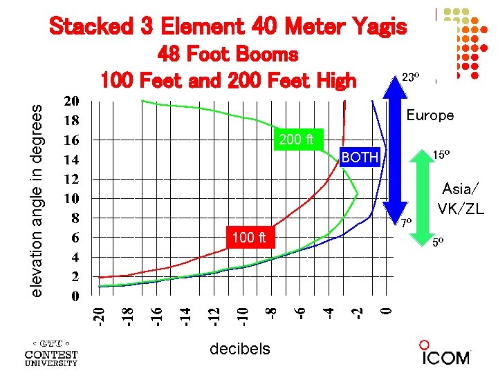 Stacked 3 Element 40 Meter Yagis elevation angle in degrees 48 Foot Booms 100