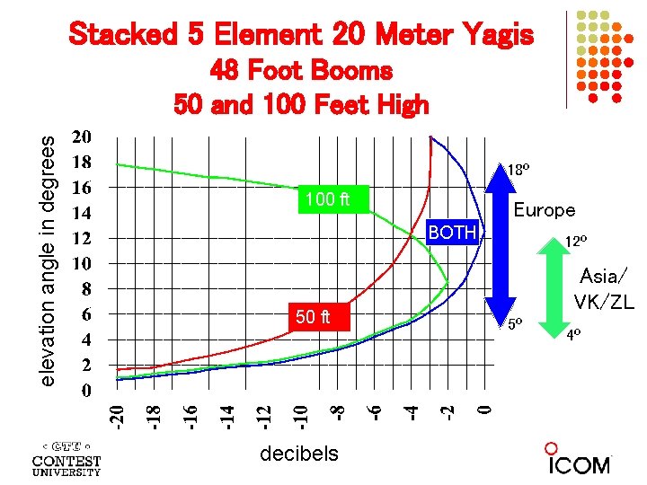 Stacked 5 Element 20 Meter Yagis elevation angle in degrees 48 Foot Booms 50