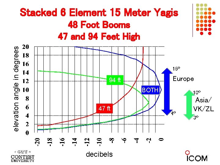 Stacked 6 Element 15 Meter Yagis elevation angle in degrees 48 Foot Booms 47