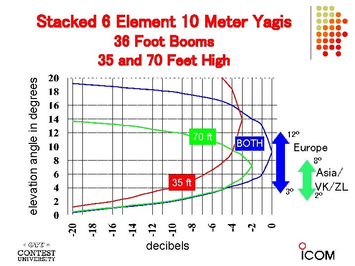 Stacked 6 Element 10 Meter Yagis elevation angle in degrees 36 Foot Booms 35