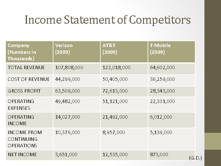 Income Statement of Competitors Company (Numbers in Thousands) Verizon (2009) AT&T (2009) T-Mobile (2009)