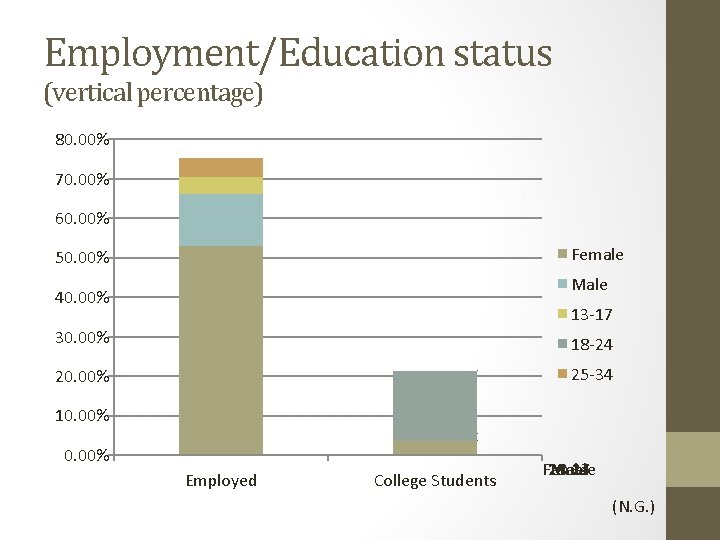 Employment/Education status (vertical percentage) 80. 00% 70. 00% 60. 00% Female 50. 00% Male