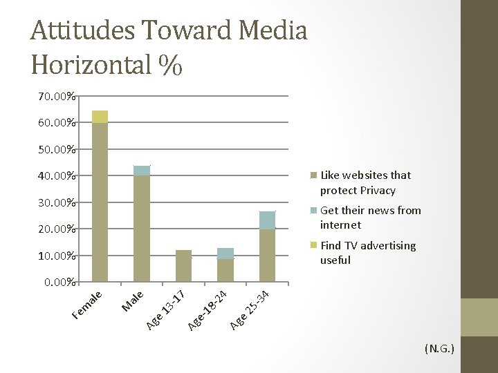 Attitudes Toward Media Horizontal % 70. 00% 60. 00% 50. 00% Like websites that
