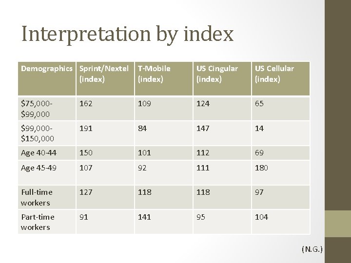 Interpretation by index Demographics Sprint/Nextel (index) T-Mobile (index) US Cingular (index) US Cellular (index)