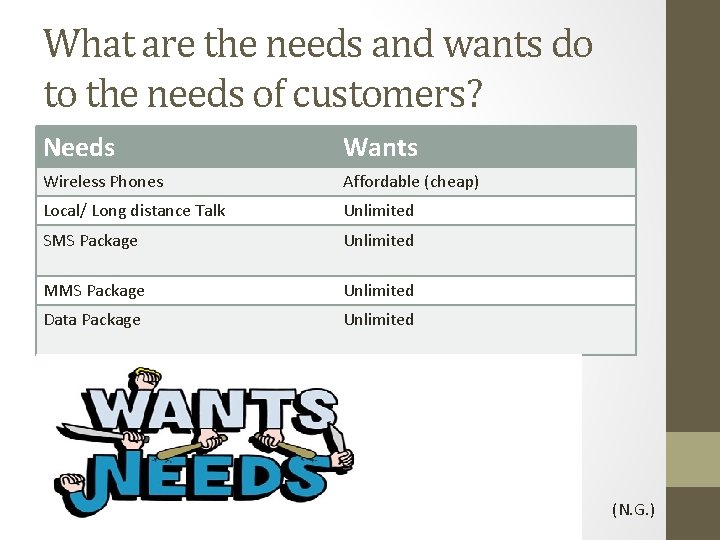 What are the needs and wants do to the needs of customers? Needs Wants