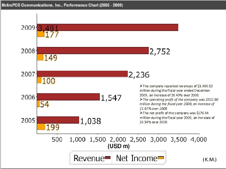 ØThe company reported revenues of $3, 480. 52 million during the fiscal year ended