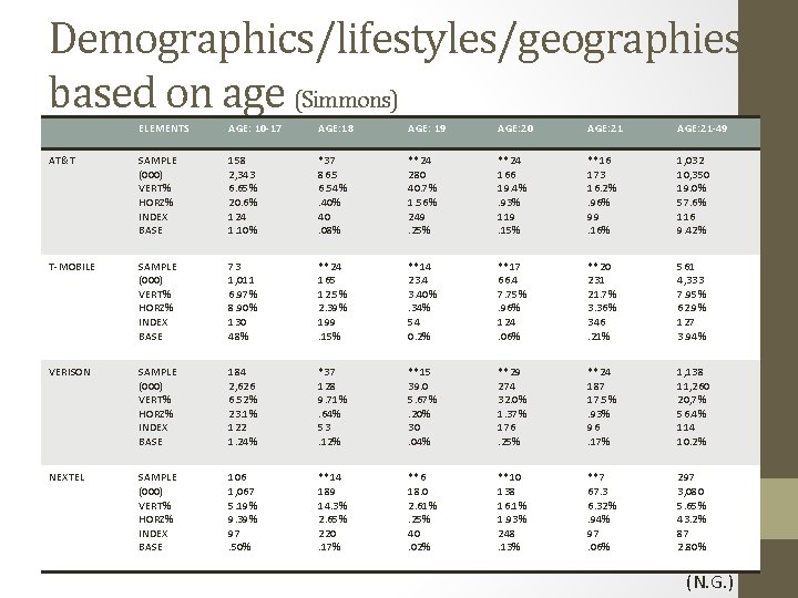 Demographics/lifestyles/geographies based on age (Simmons) ELEMENTS AGE: 10 -17 AGE: 18 AGE: 19 AGE: