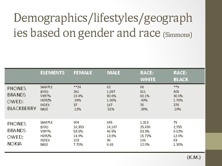 Demographics/lifestyles/geograph ies based on gender and race (Simmons) ELEMENTS FEMALE RACE: WHITE RACE: BLACK