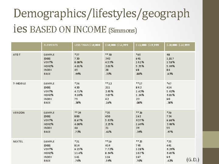Demographics/lifestyles/geograph ies BASED ON INCOME (Simmons) ELEMENTS LESS THAN $10, 000 - $14, 999