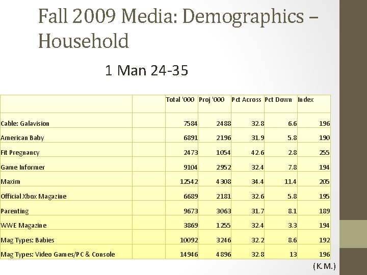 Fall 2009 Media: Demographics – Household 1 Man 24 -35 Total '000 Proj '000