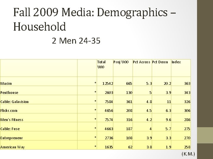 Fall 2009 Media: Demographics – Household 2 Men 24 -35 Total '000 Proj '000